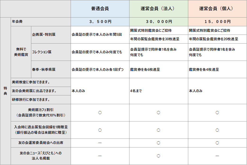 図の説明：美術館の会員制度は3種類（普通会員3,500円、運営会員[法人]30,000円、運営会員[個人]15,000円）。特典は企画・特別展やコレクション展の無料鑑賞、美術教室参加、研修旅行、美術館レストラン割引、ニュース配信など。会員種別により特典の範囲や回数が異なる。